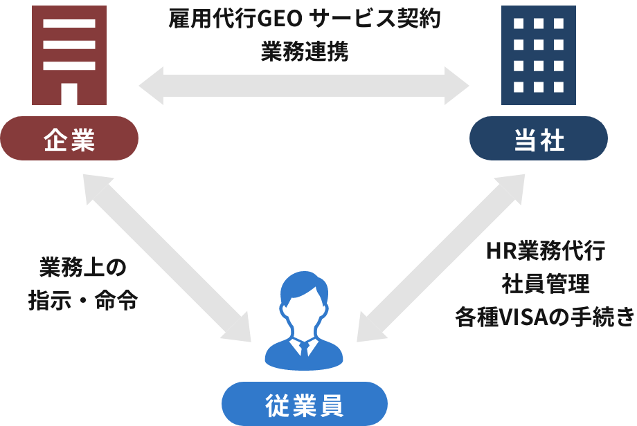 雇用代行スキーム図